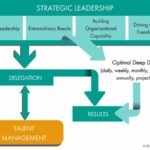The key that will make you a successful strategic leader is mastering delegation