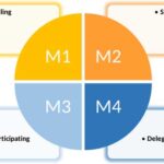 Situational-Leadership-matching-leadership-style-with-maturity-level-